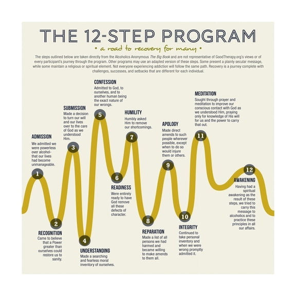 Inspirational Sobriety Wall Art 12 Steps Recovery Poster for Addiction Recovery Support Therapy Office and Counseling Room Decor