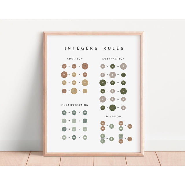 Integers Rules Poster, Math Poster, Math Learning Poster, Educational ...
