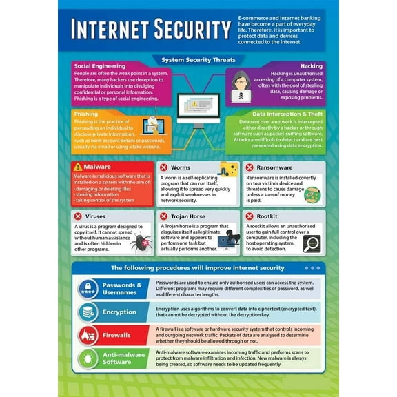 Internet Security ICT Poster Technology and Computing Middle & High School Classroom Decor