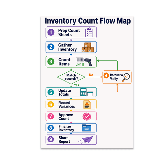 Inventory Count Flow Map Decor - Office Enthusiast - 13x19 Poster Print