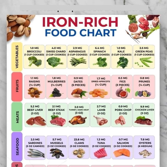 Iron Rich Food Chart Poster, High-speed Iron Food List, Anemia Food Chart Poster, Heme And Non Heme Iron Source Guide Poster