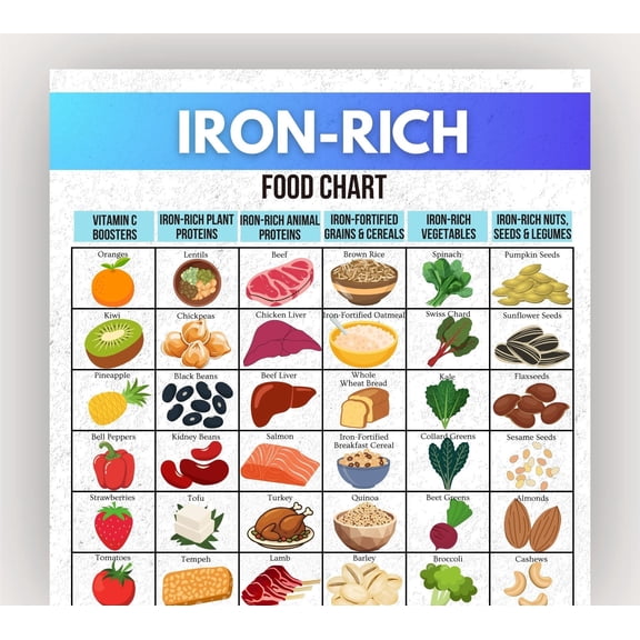 Iron Rich Food Chart Poster, Iron Rich Food List Poster, High-speed Iron Food, Iron Rich Food Poster, Iron Rich List, Iron Grocery, Vegan Iron, Heme Iron Food Poster