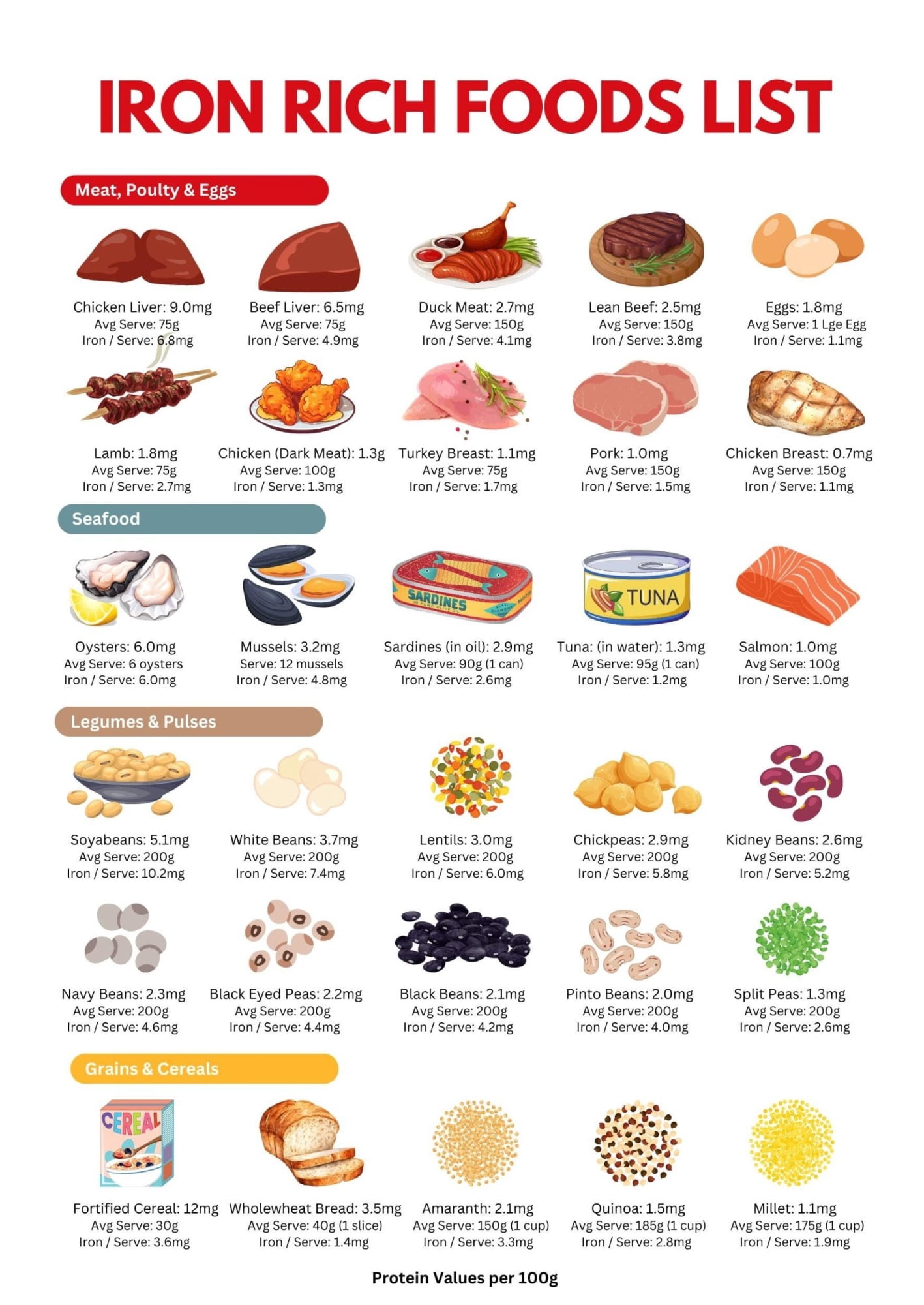 Iron Rich Foods List - Foods High in Iron - Help for Iron Deficiency & Anemia poster
