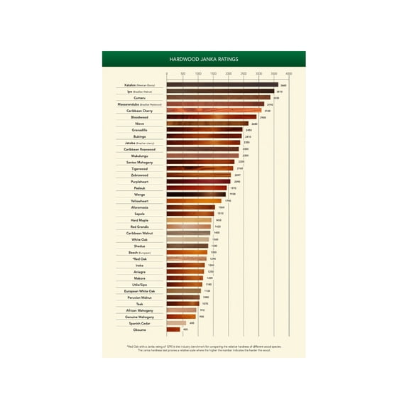 Janka Hardness Chart Poster Wood Species Density Rating Canvas Print Wall Art for Woodworking Workshop Man Cave Home Garage Decor Reference Guide
