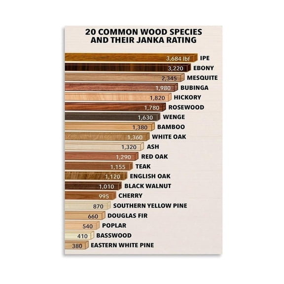Janka Wood Hardness Scale Poster Complete Hardwood and Softwood Chart with Force Resistance Ratings from Red Oak to Brazilian Ebony for Workshop Classroom Wall Art