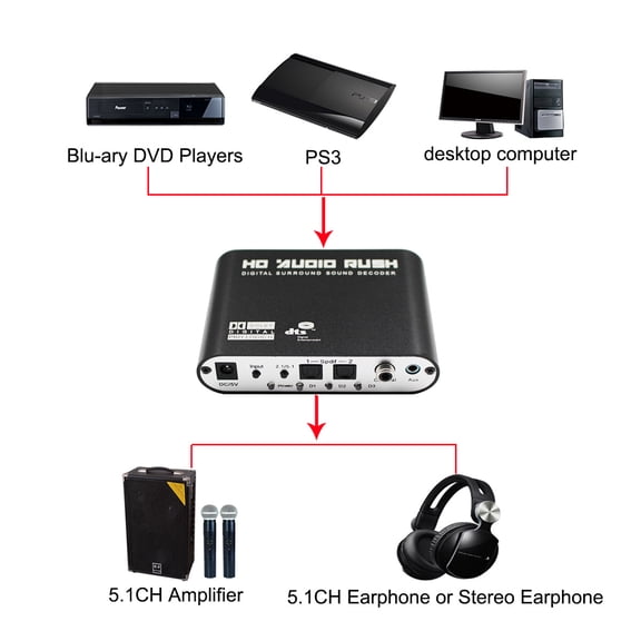 KIPLINK Audio Decoder, Optical/Coaxial/Aux to 5.1 Surround Sound, DTS/Dolby