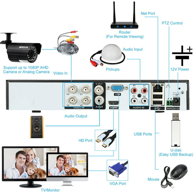 KKmoon 4CH 1080P Full High Definition AHD/Analog/TVI/CVI/ DVR CCTV ...