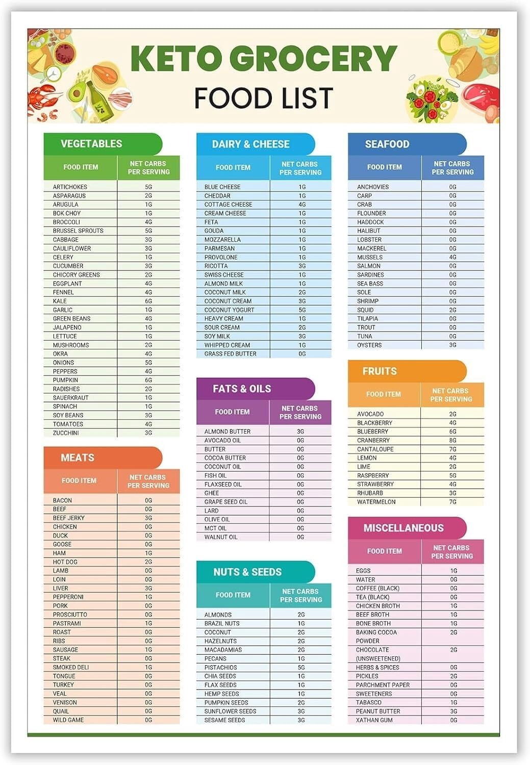 Keto Diet Cheat Sheet Keto Diet Grocery List & Food Reference Chart