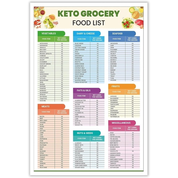 Keto Diet Cheat Sheet Keto Diet Grocery List & Food Reference Chart Meal Plan for Beginners for Kitchen Classroom Office