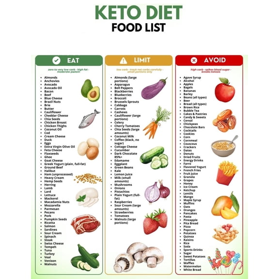 Candida Diet Food Chart poster Canvas Wall Art for Decor poster ...