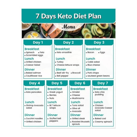Keto Diet Plan | Keto Food List | 7-Day Eating Healthy Meal Planner | Keto Diet Meal Planner poster Keto Food Charts for Healthy Eating, Low-Carb High-Protein Meal