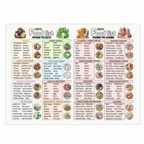 Keto Food List Poster, Canvas Print Low Carb Diet Meal Plan Grocery Chart For Ketogenic Weight Loss High Fat Visual Poster For Kitchen Or Dorm Wall Decor