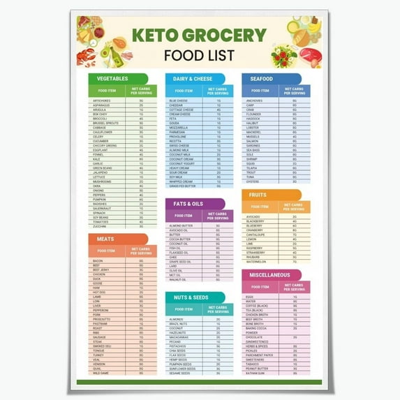Keto Grocery Food List Chart Poster, Low Carb High Fat Keto Diet Guide Ketogenic Diet Meal Plan & Grocery List for Kitchen Wall Art Decor