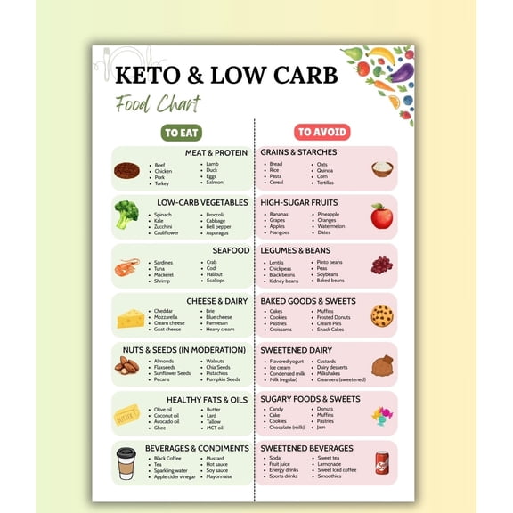 Ketone And Low Carbohydrate Food List Poster, High Protein Diet Plan And Carbohydrate Tracking Chart For Diabetes Patients Weight Loss Support Poster