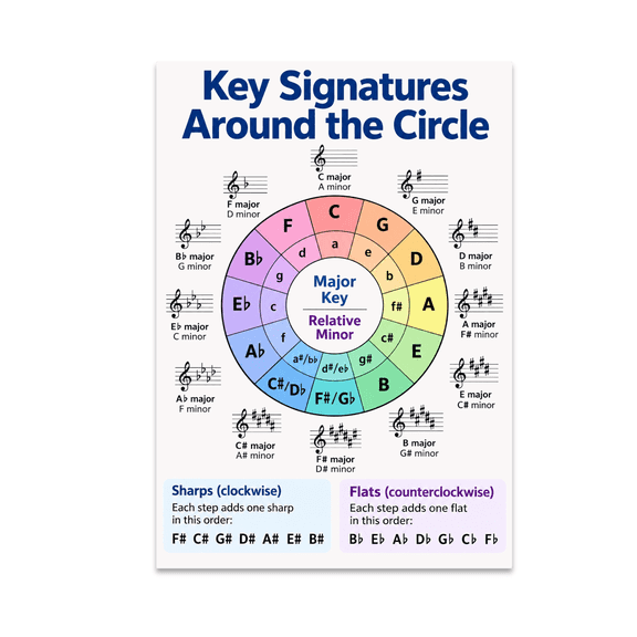 Key Signatures Around the Circle Educational Reference - Music Students - 13x19 Poster Print