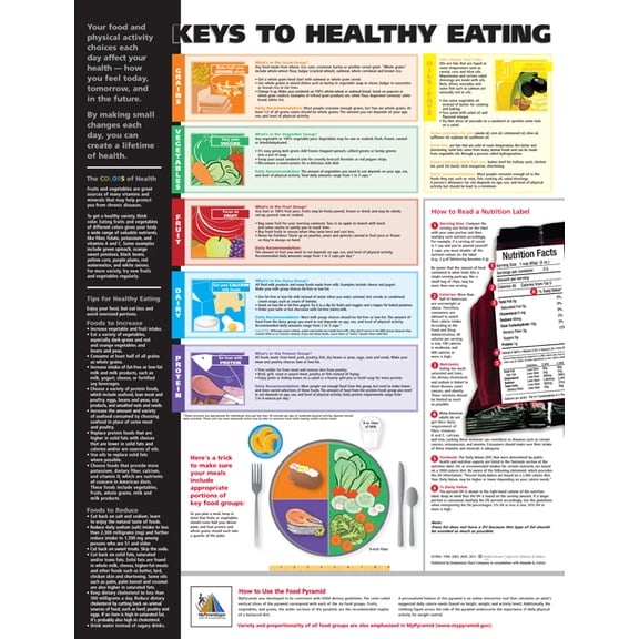 Keys to Healthy Eating Anatomical Chart (Other)