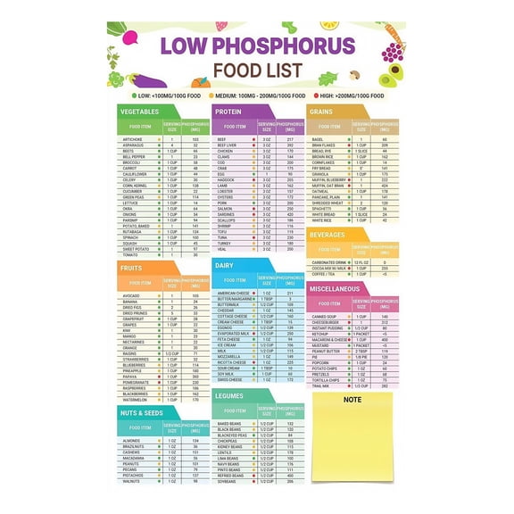 Kidney Disease Food Chart Poster Low Phosphorus Renal Diet Guide CKD Nutritional Support Health Education Reference for Kitchen Wall Art