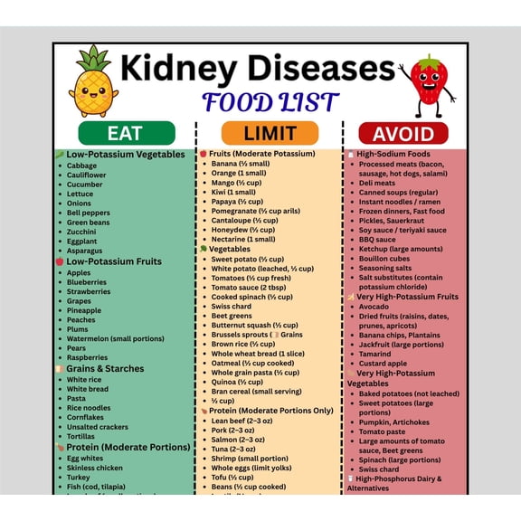 Kidney Disease Food List Poster, Kidney Diet Food List Poster, Kidney Diet Chart And Plan Poster, Stage 3 And 4 Chronic Kidney Diet Poster