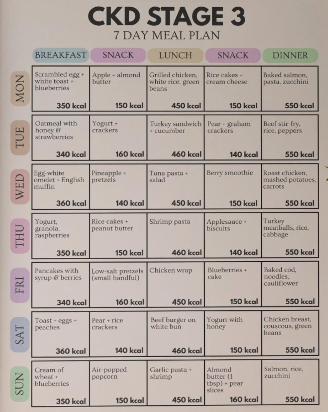 Kidney Health Diet Poster, CKD Stage 3 Dietary Plan Poster, 7-Day ...