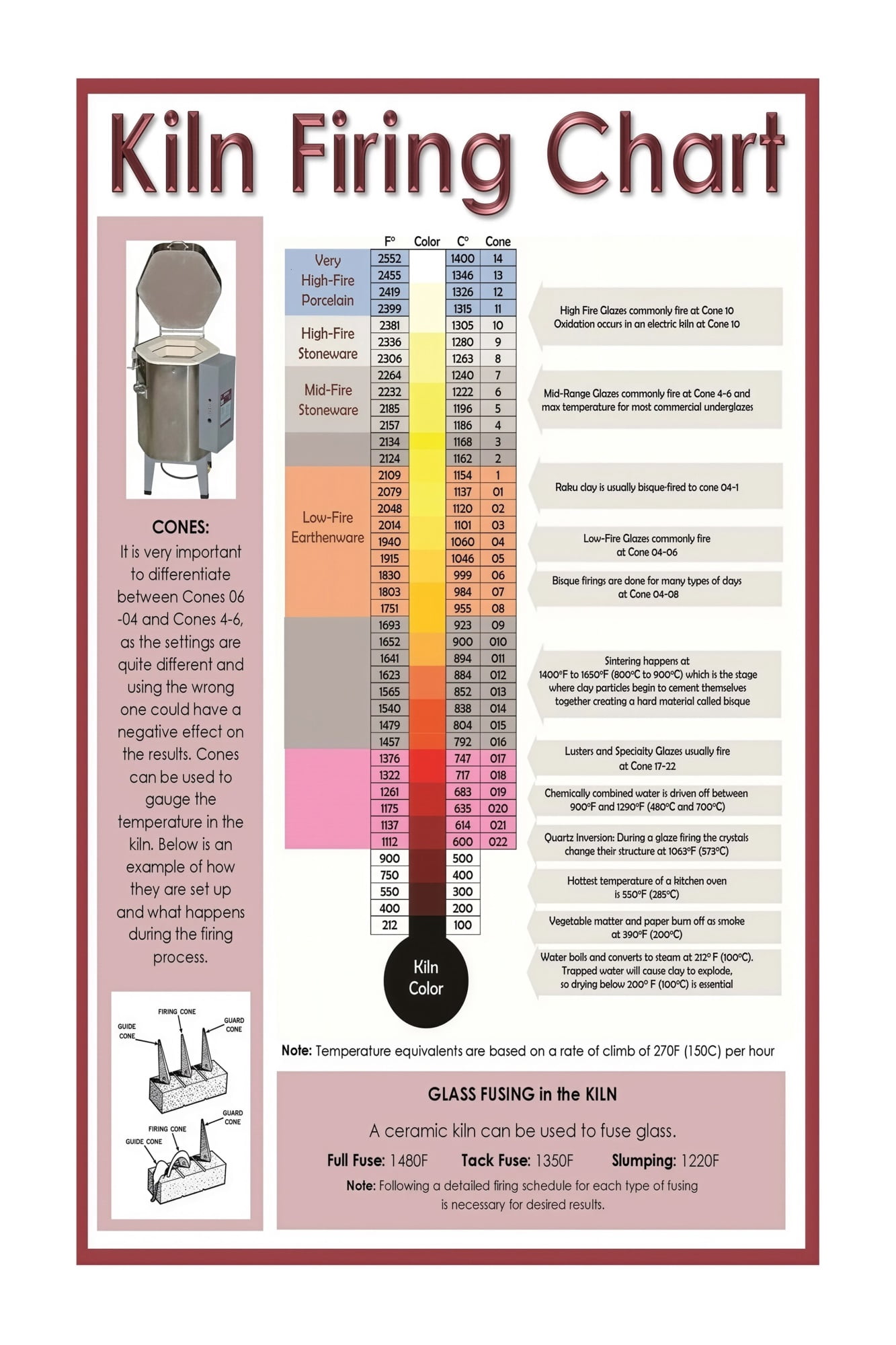 Kiln Firing Temperature Chart Cone Guide Poster for Pottery Ceramics ...