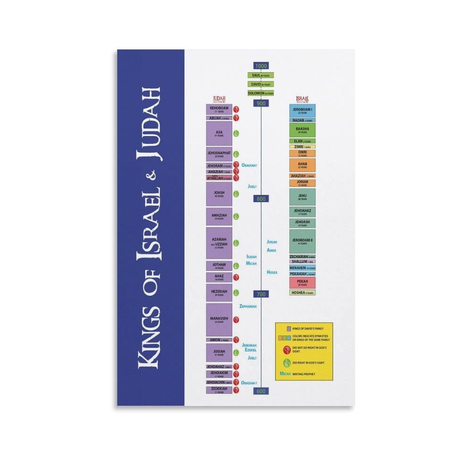 Propherts Kings of Israel And Judah Chart Poster,Kings And Prophets of Israel Art ...