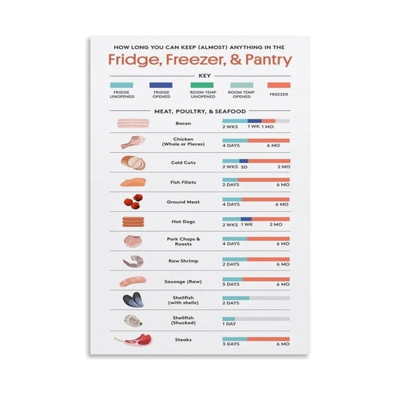 Kitchen Food Safety Poster Canvas Painting Temperature Danger Zone Chart 40F to 140F Fridge Freezer Pantry Storage Times Shelf Life Guide Wall Art Home Decor