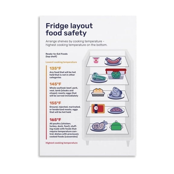 Kitchen Food Safety Poster Fridge Layout Guide with Cooking Temperatures and Shelf Organization for Raw Meat Dairy Vegetables Educational Canvas Painting Wall Art