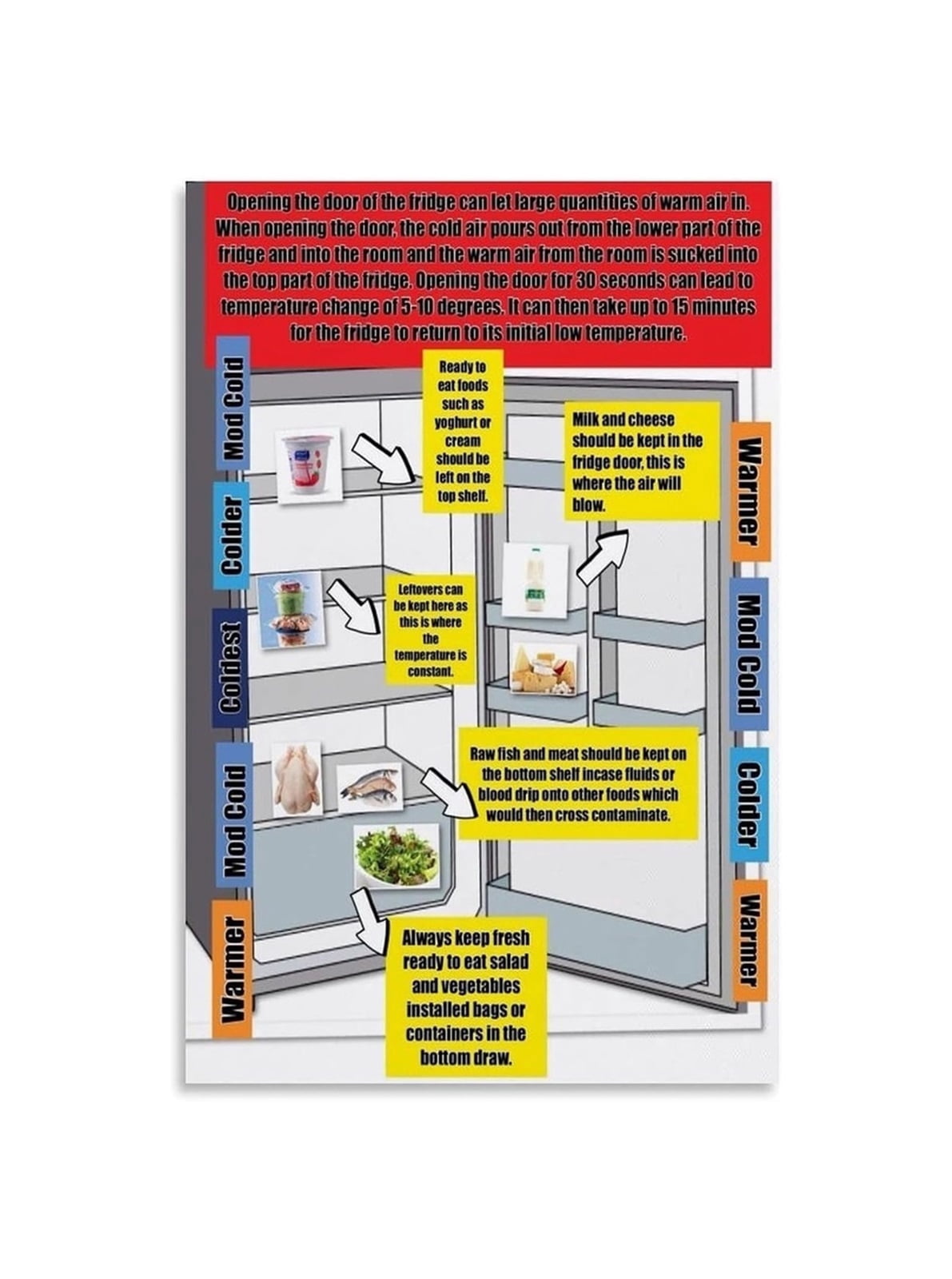 Kitchen Food Storage Safety Poster Fridge Organization Temperature ...