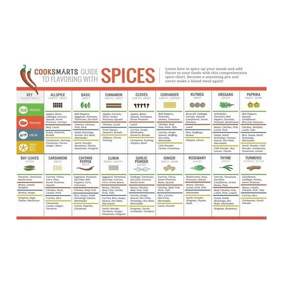Kitchen Seasoning Chart Poster Spice Guide with Herb and Spice Uses Educational Wall Art for Home Chefs Restaurant Culinary Classroom