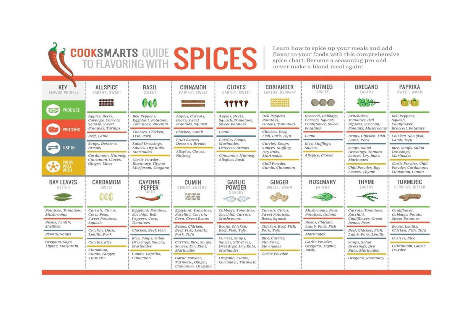 Spice Combinations Chart.pdf Kitchen Spice Pairing Chart Poster Canvas Painting Herb Guide with ...