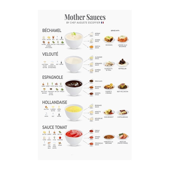 Kitchen Wall Art 5 Mother Sauces Chart Poster Unframed Canvas Print Professional Cooking Guide for Culinary Enthusiasts Decor