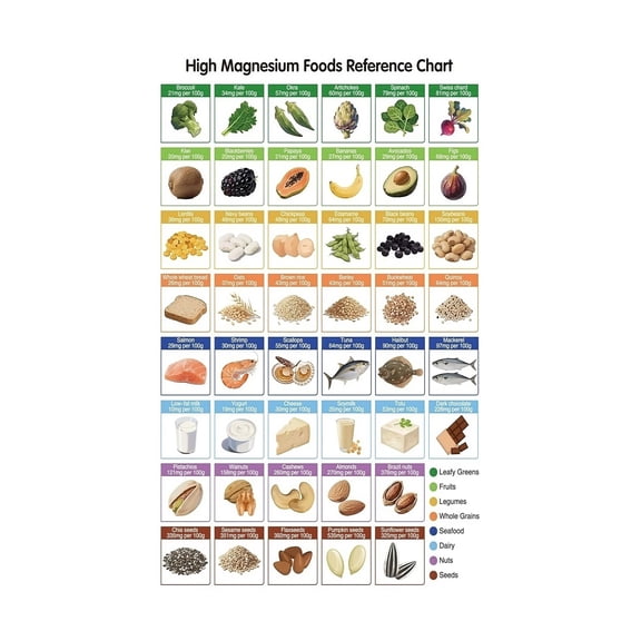 Kitchen Wellness Office Decor Magnesium Rich Food Guide High Magnesium Chart Nutrition Healthy Eating Reference Wall Art