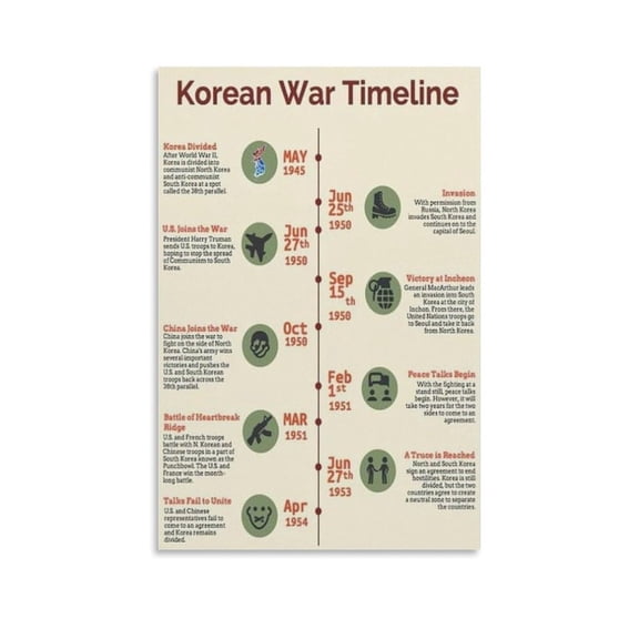 Korean War Timeline History Poster Classroom Education Art Canvas Print Aesthetic Decor Bedroom Bathroom Preppy Dorm Home Posters Garage Decor