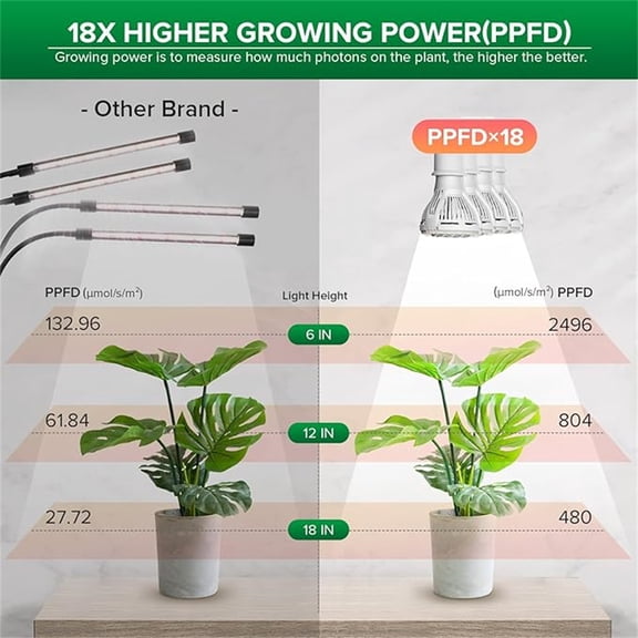 LED Grow Lights for Indoor Plants, 600W Full Spectrum Clip-on Gooseneck Grow Light with Ceramic Tech.,40W Power Plant Light with Optical Lens for High PPFD, Lifetime Free Bulbs Replacement White