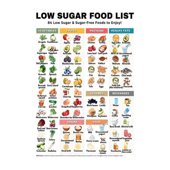 LOW SUGAR FOOD LIST Posters And Prints Wall Art Pictures for Living Room Bedroom Decor  poster