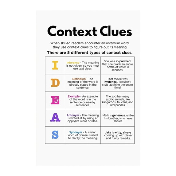 Language Arts Classroom Decor Context Clues Anchor Chart Educational Poster Canvas Print Wall Art for Elementary and Middle School Teachers