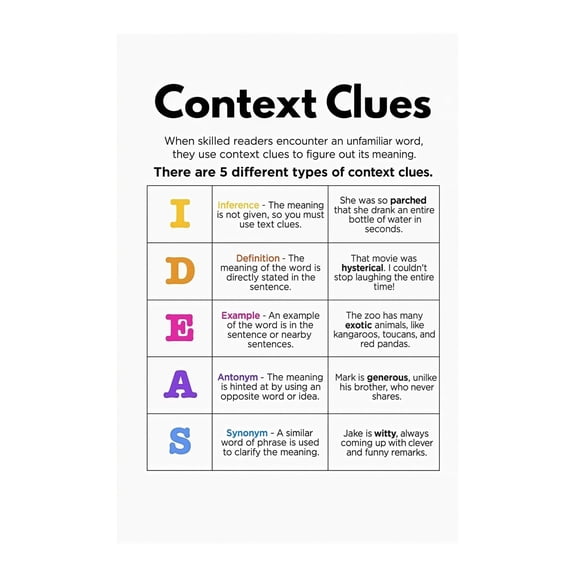 Language Arts Classroom Decor Context Clues Anchor Chart Educational Poster Canvas Print Wall Art for Elementary and Middle School Teachers