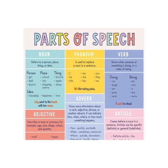 Language Arts Parts Of Speech Poster Educational English Grammar Visual