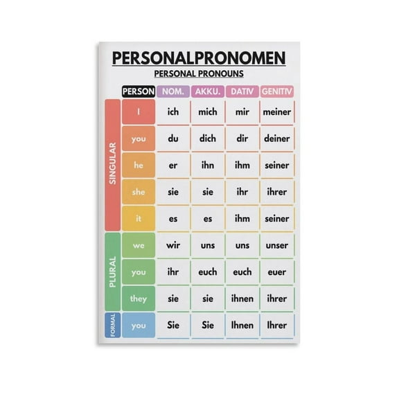 Language, PERSONAL PRONOUNS , Grammar Chart, Classroom Decor, Educational for Room Aesthetics Canvas Wall-Art And Print