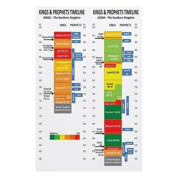 Large Biblical Genealogy Poster Old Testament Timeline Wall Chart with ...