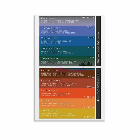 Layers of Atmosphere And Interior of Earth Poster Canvas Painting Posters And Prints Wall Art for Living Room Bedroom Decor Poster.