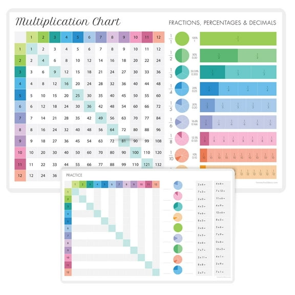 Learning Kids Math Placemat - 2 Sides - Eat & Learn Placemats - Reusable Placemat Kids - Multiplication