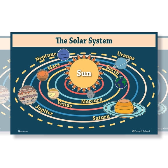Learning Solar System Planets educational Laminated poster for classroom kids teaching tool Young N Refined (18x24)