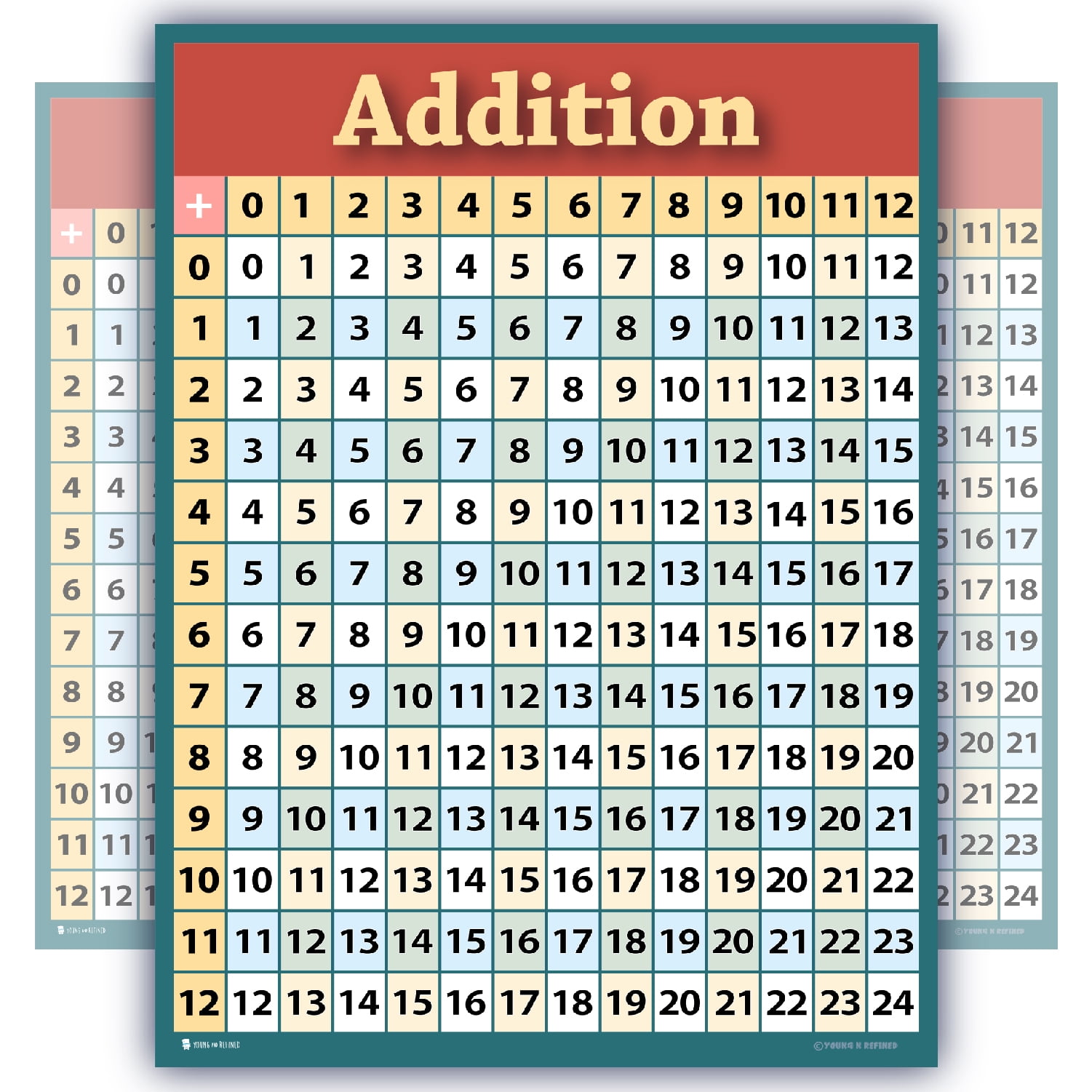 Learning addition poster LAMINATED math education table chart for school  kids by Young N' Refined. 