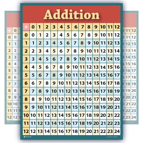 Learning addition poster Large LAMINATED math education table chart for school kids big by Young N' Refined.