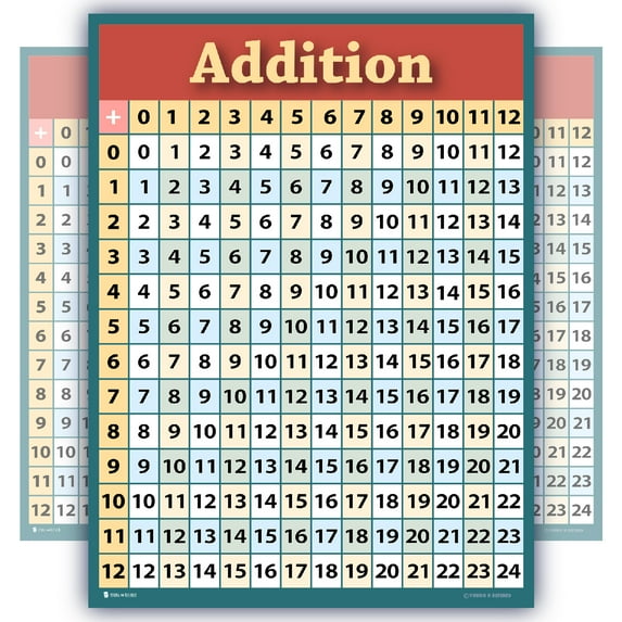 Learning addition poster Large LAMINATED math education table chart for school kids big by Young N' Refined.