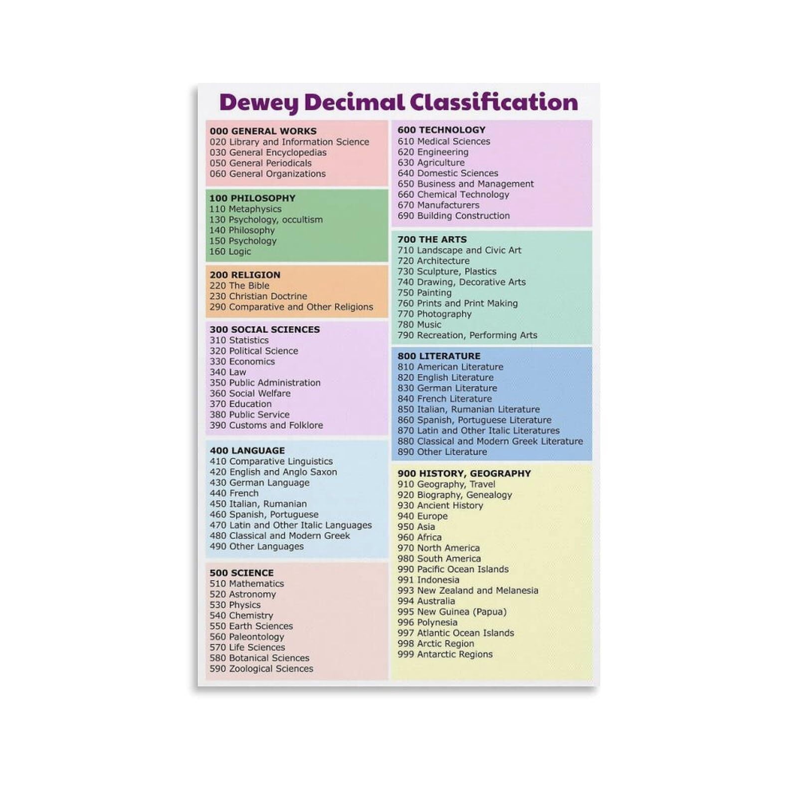 Library Guide Dewey Decimal Classification Framed Poster For Wall Art ...