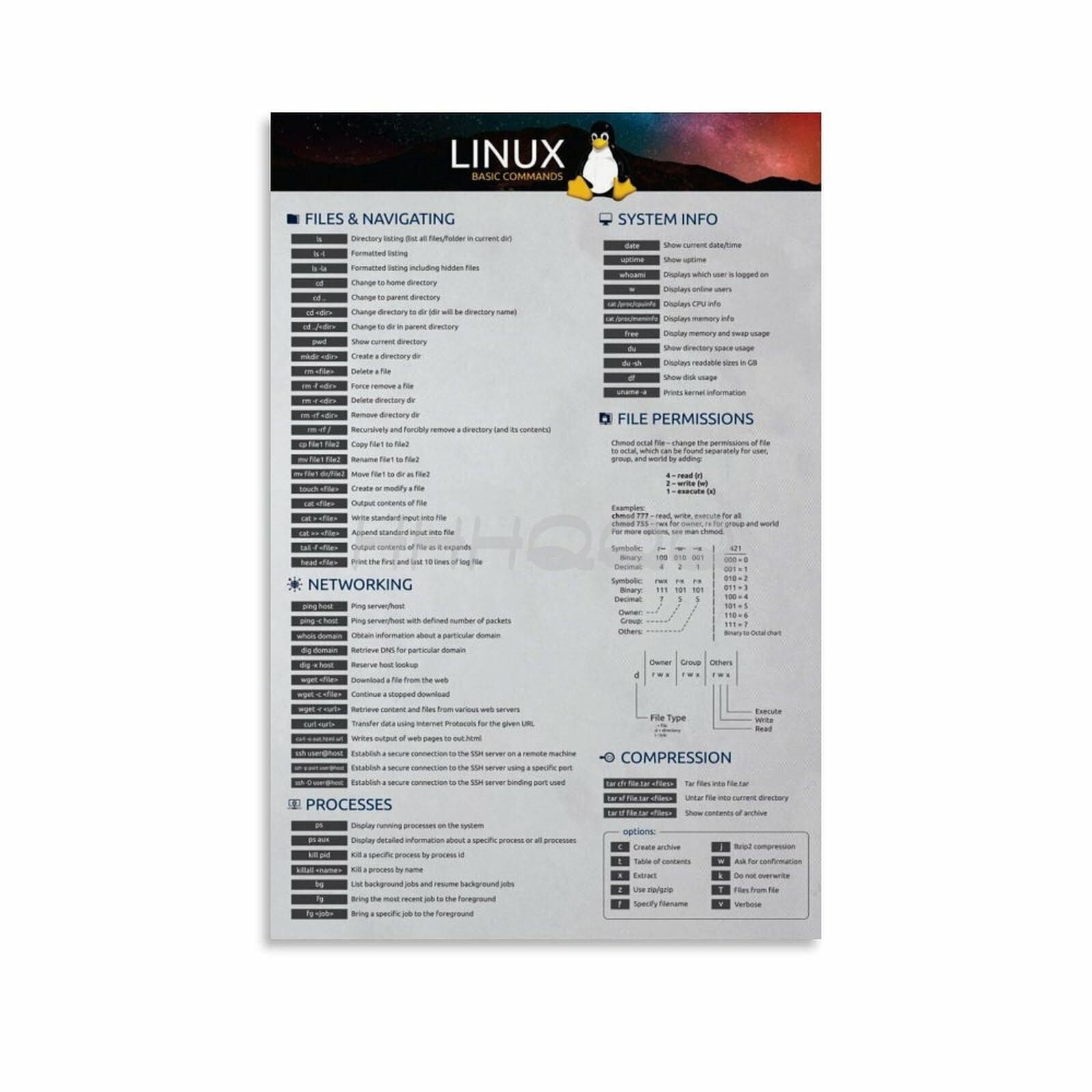 Linux Commands Poster Network Engineers Art (2) Canvas for Bedroom ...