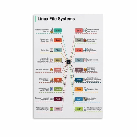 Linux File System Chart Poster Guide Knowledge (1) Canvas Painting Wall Art Poster for Bedroom Living Room Decor