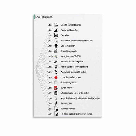 Linux File System Chart Poster Guide Knowledge (2) Canvas Painting Posters And Prints Wall Art Pictures for Living Room Bedroom Decor poster